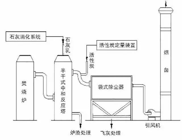 废气处理设备工艺流程详解