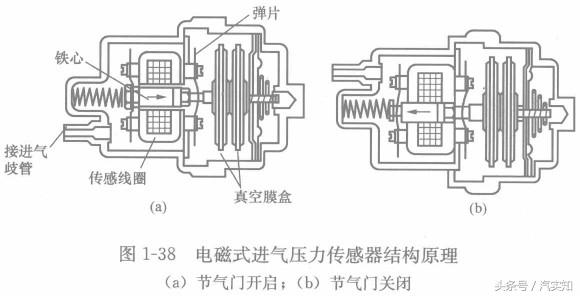 制动装置主要零部件及其功能