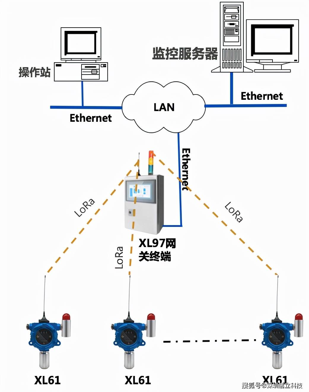 气体传感器研究方向的探讨