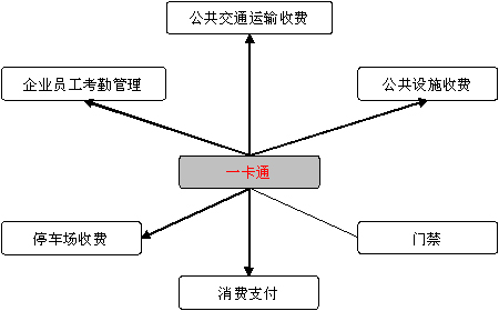 一卡通系统工作原理