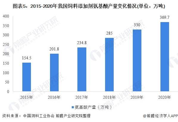 食品及饲料添加剂行业现状