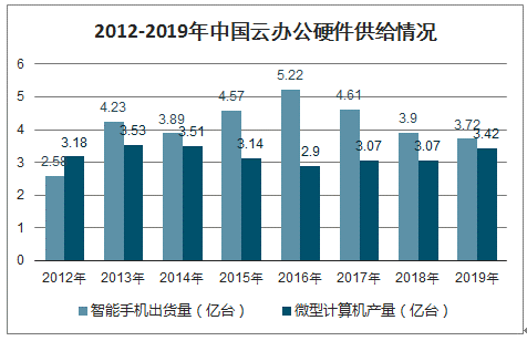 办公用品行业前景