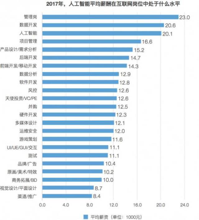 人工智能专业大专院校排名