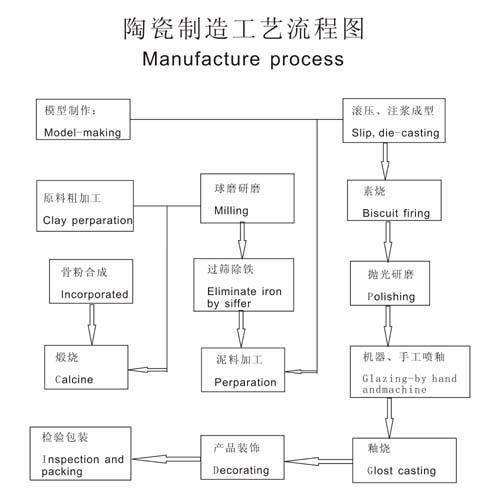 陶瓷包装工艺